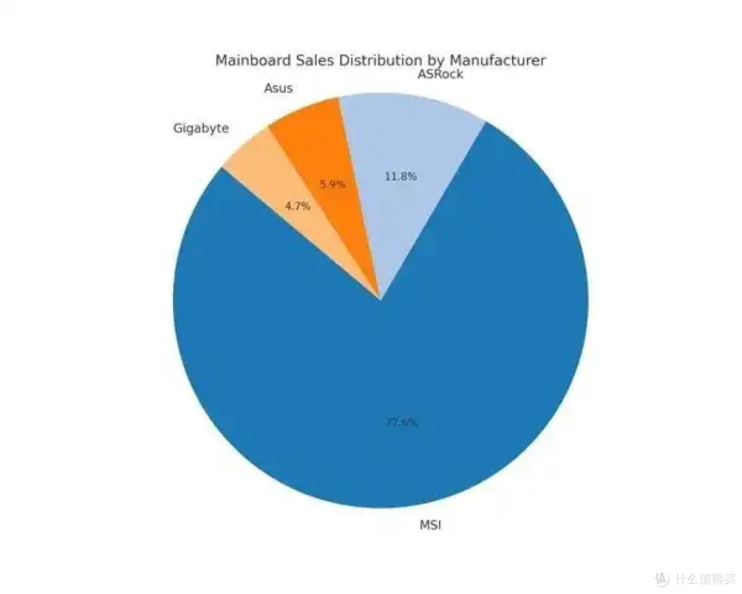 AMD CPU压倒性优势!周销量惊人占比93%:前十不见Intel