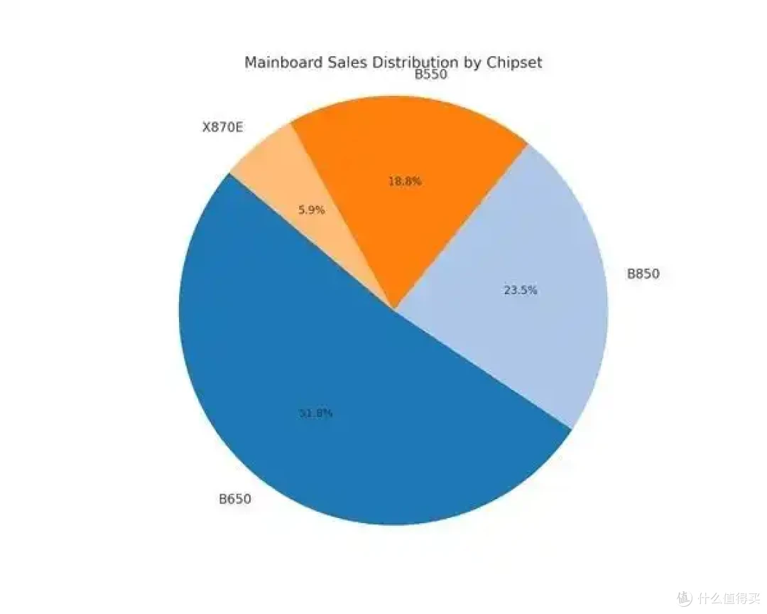 AMD CPU压倒性优势!周销量惊人占比93%:前十不见Intel