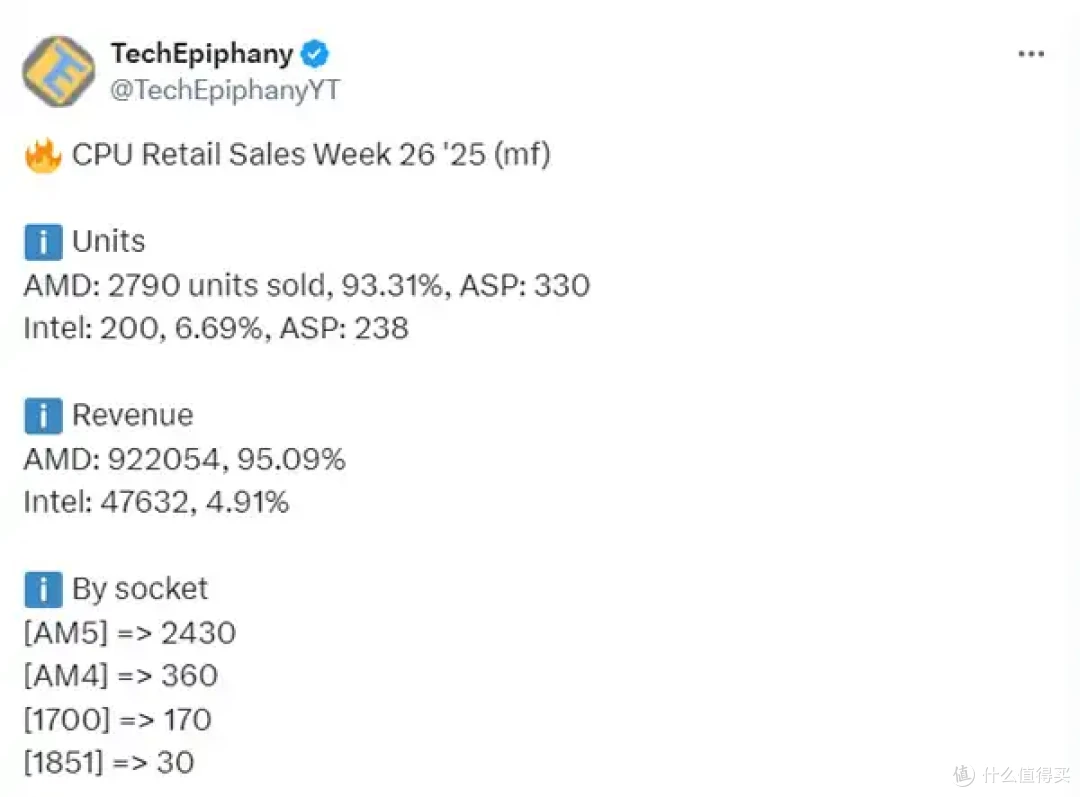 AMD CPU压倒性优势!周销量惊人占比93%:前十不见Intel