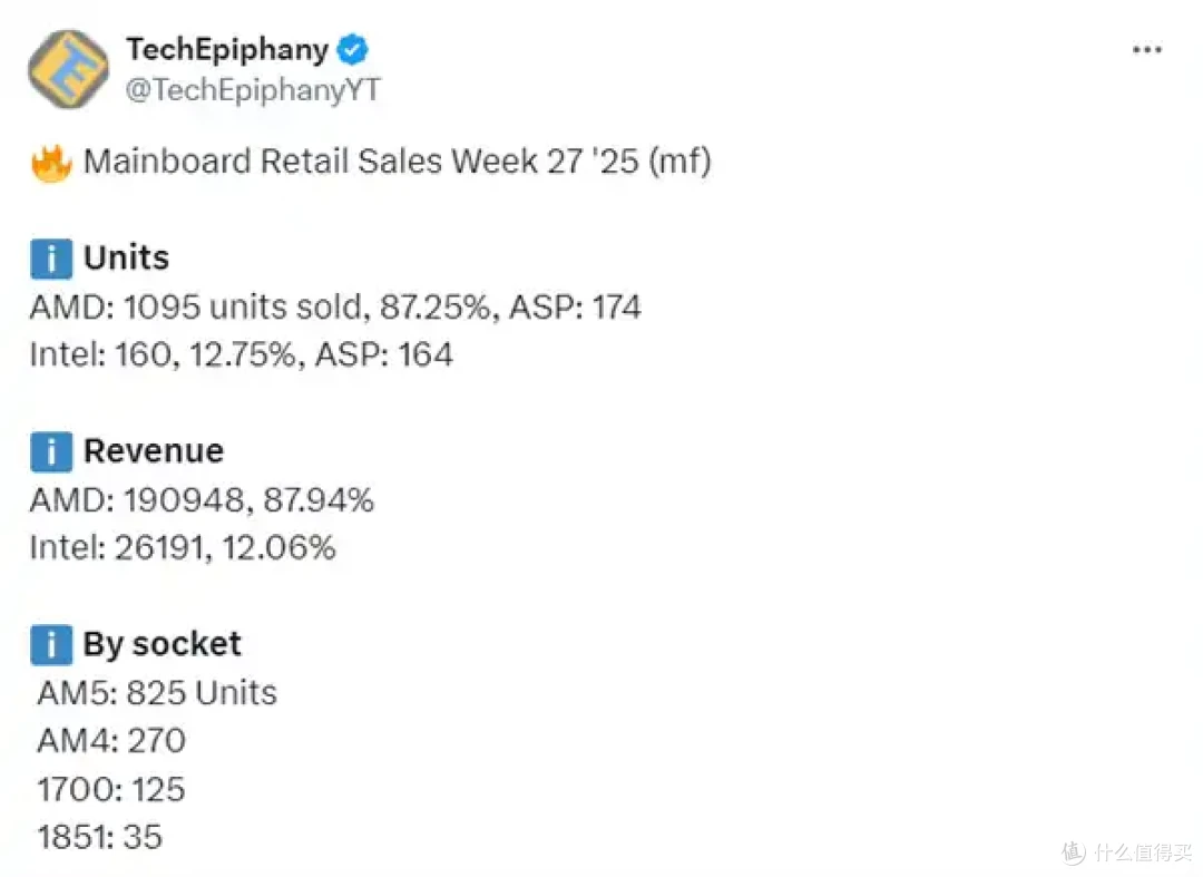 AMD CPU压倒性优势!周销量惊人占比93%:前十不见Intel