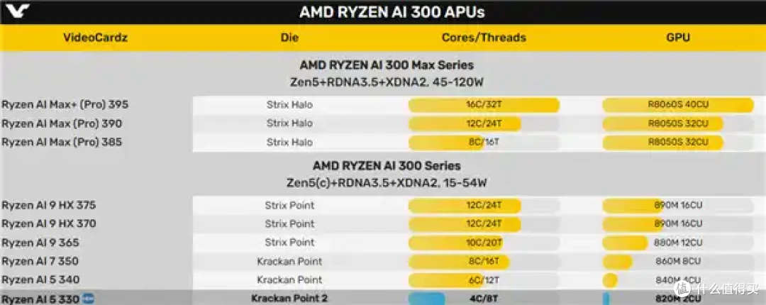 AMD CPU压倒性优势!周销量惊人占比93%:前十不见Intel