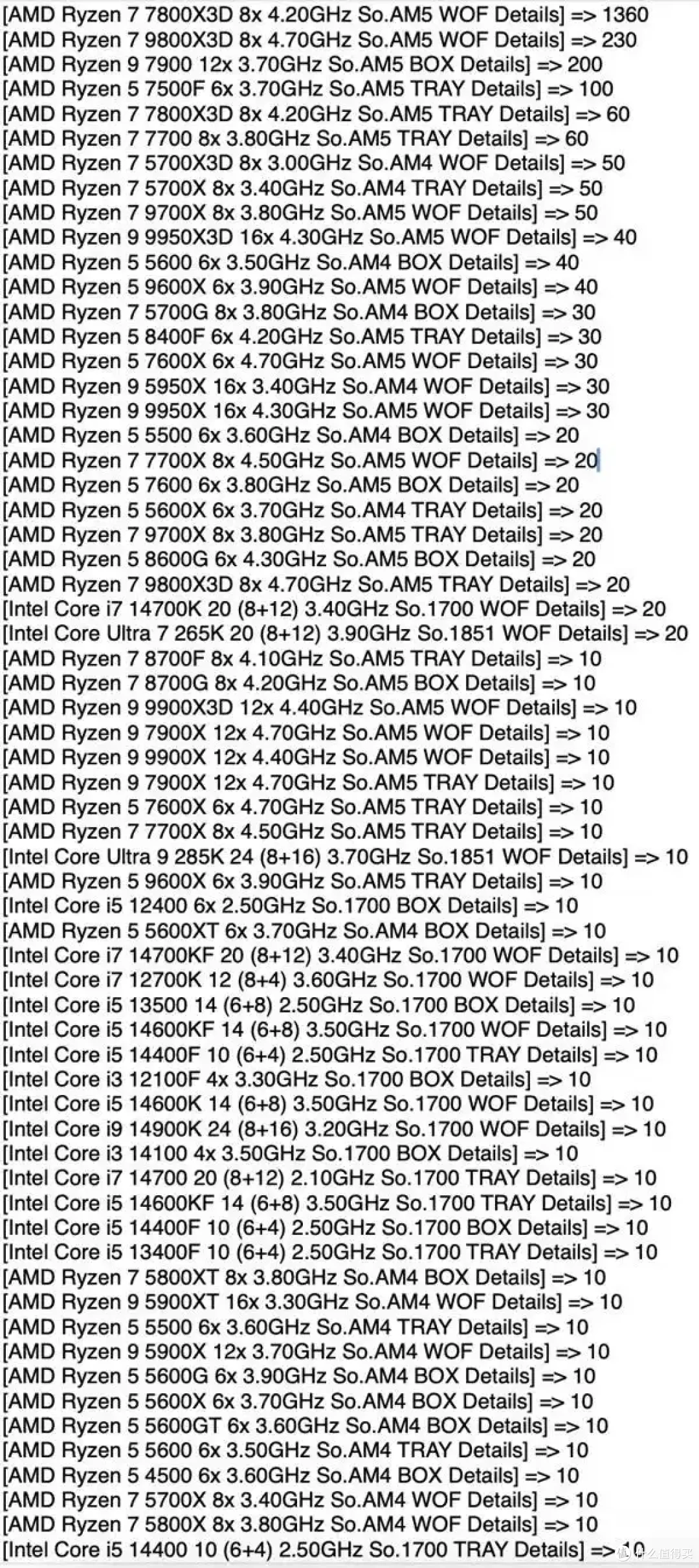 AMD CPU压倒性优势!周销量惊人占比93%:前十不见Intel