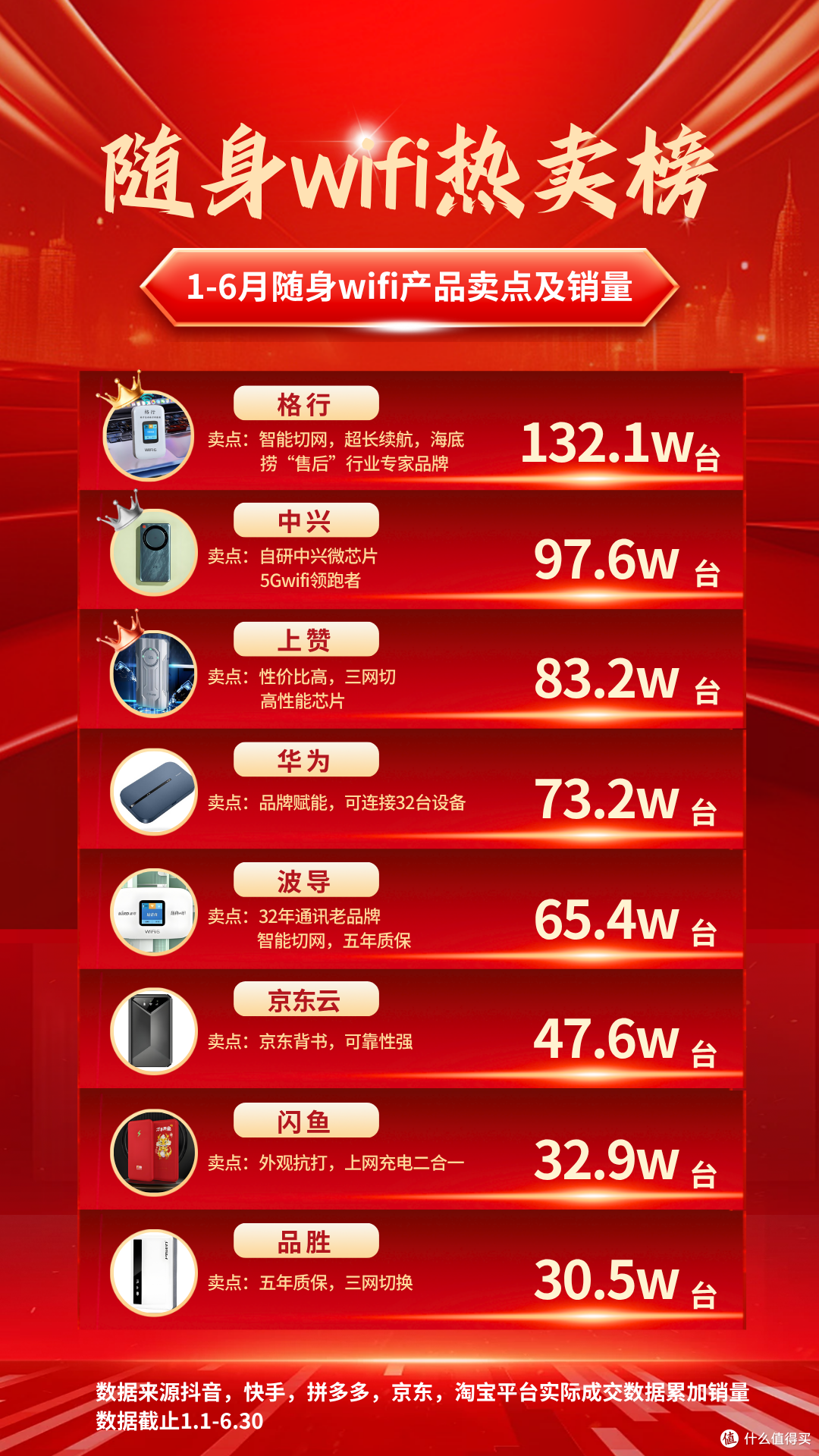 2025随身WiFi热卖榜出炉!各品牌热卖型号优势汇总,你更适合哪款
