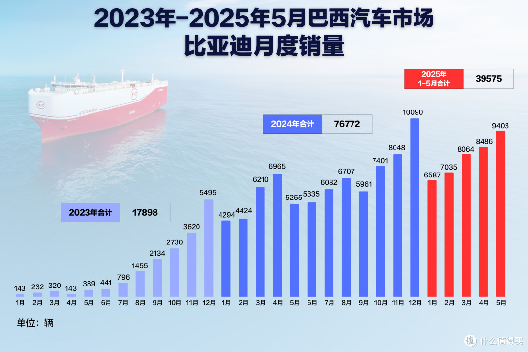 比亚迪巴西工厂首车下线，见证中国智造拉美新篇章~