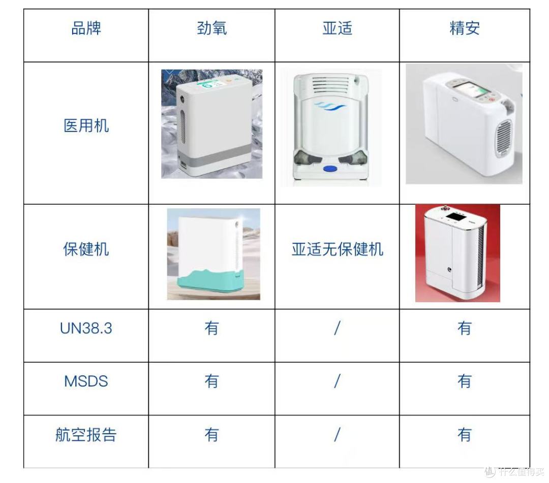 不是所有的便携式制氧机都可以上飞机!!!