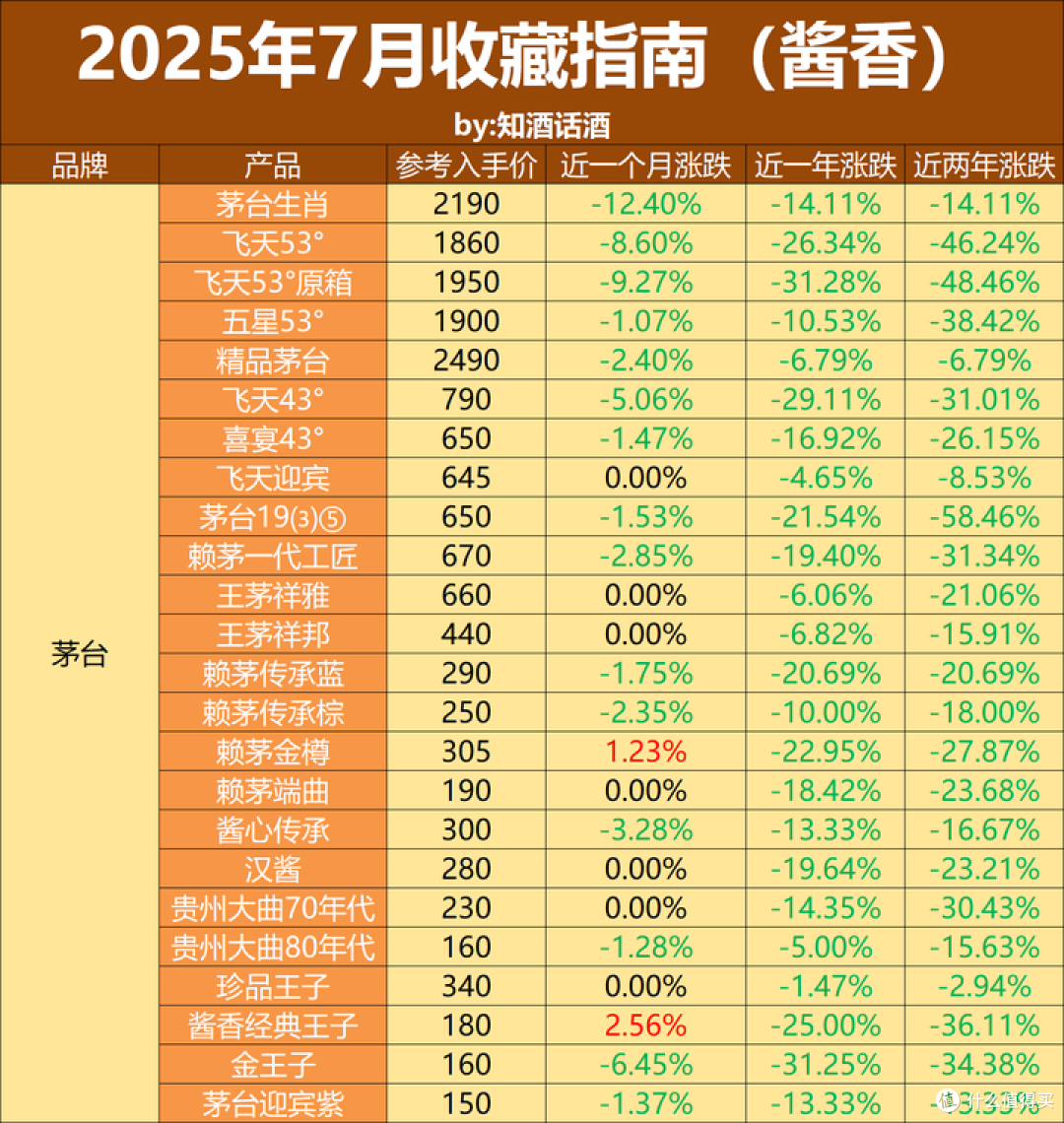 2025年7月白酒收藏指南:白酒下跌放缓,价格回到19年之前!