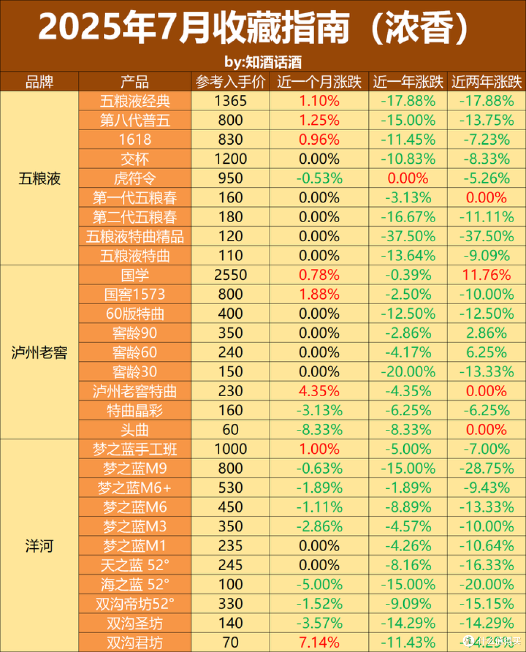 2025年7月白酒收藏指南:白酒下跌放缓,价格回到19年之前!