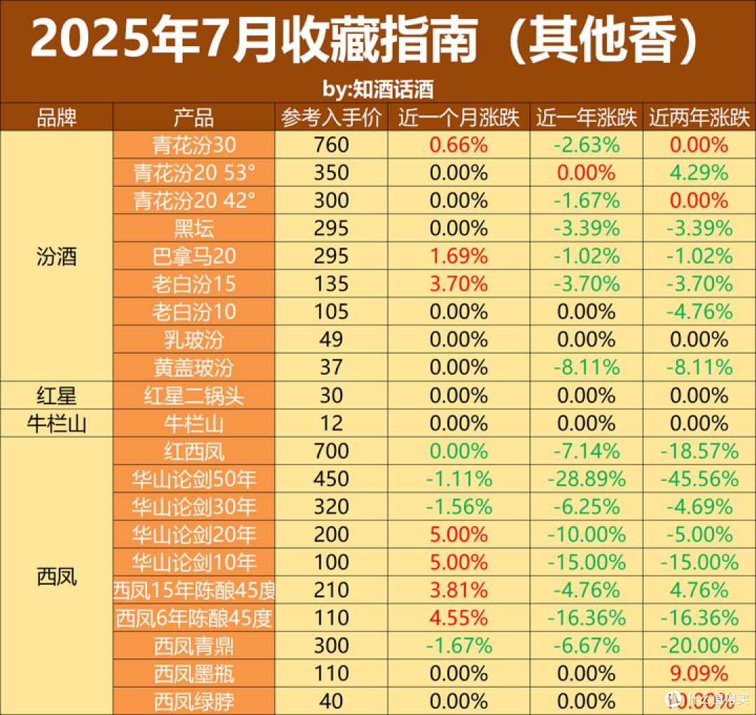 2025年7月白酒收藏指南:白酒下跌放缓,价格回到19年之前!