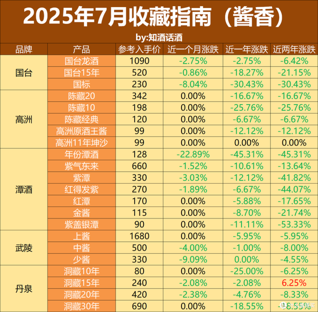 2025年7月白酒收藏指南:白酒下跌放缓,价格回到19年之前!