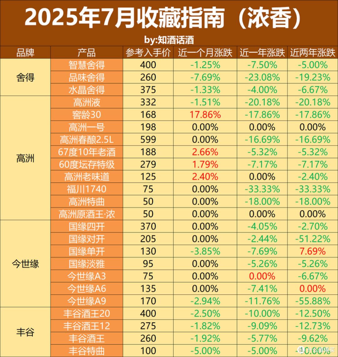 2025年7月白酒收藏指南:白酒下跌放缓,价格回到19年之前!