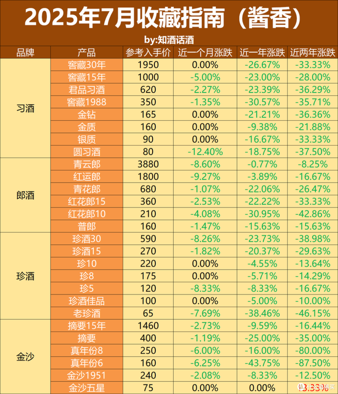2025年7月白酒收藏指南:白酒下跌放缓,价格回到19年之前!