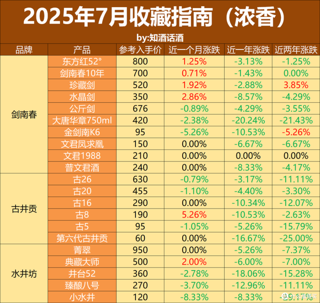 2025年7月白酒收藏指南:白酒下跌放缓,价格回到19年之前!