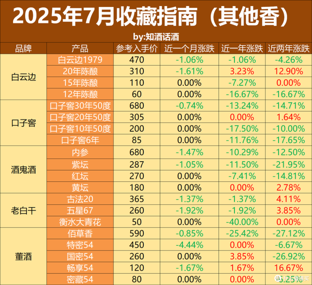 2025年7月白酒收藏指南:白酒下跌放缓,价格回到19年之前!