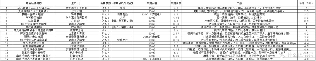 国啤当道，17款“精酿啤酒”以及它们背后的代工厂