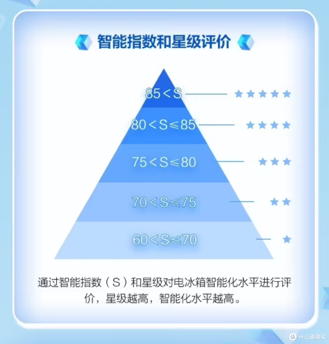 智能电冰箱划分 1~5 星智能等级,新国标 12 月 1 日正式实施