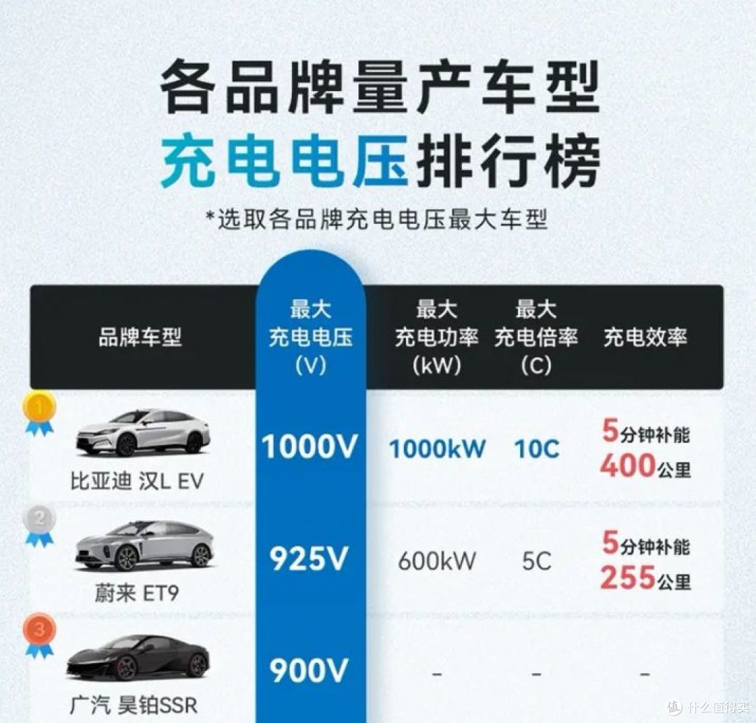充电性能大比拼！一图看懂主流车型充电实力
