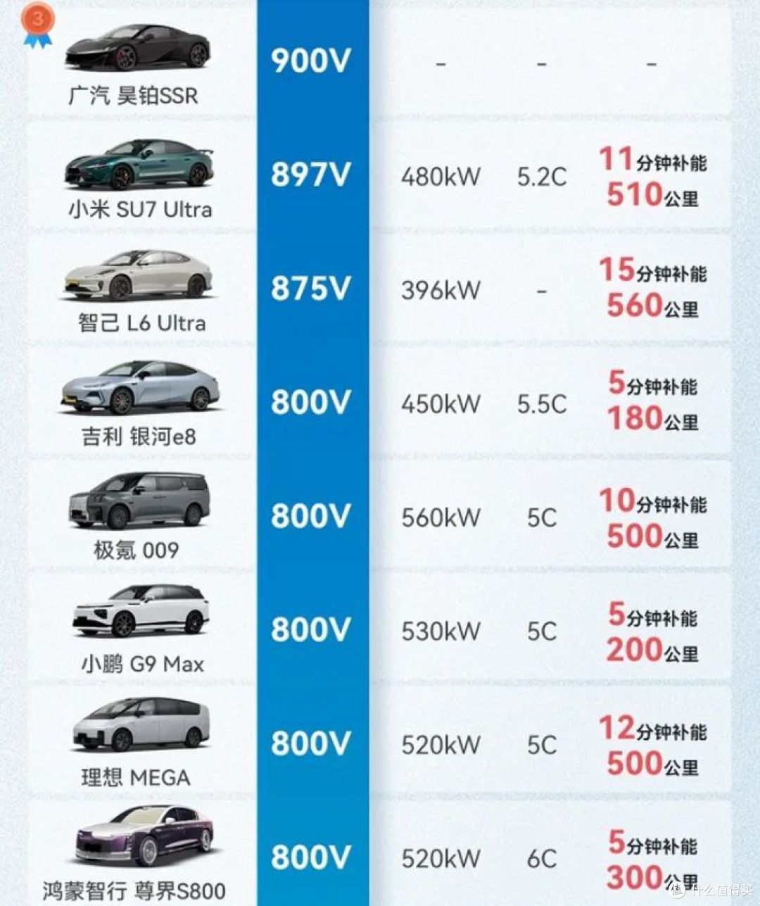 充电性能大比拼！一图看懂主流车型充电实力