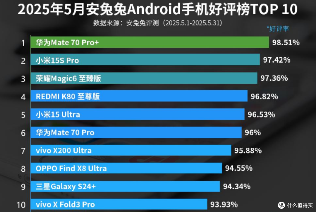 手机好评榜TOP10，小米15Ultra第五，荣耀Magic6至臻版第三