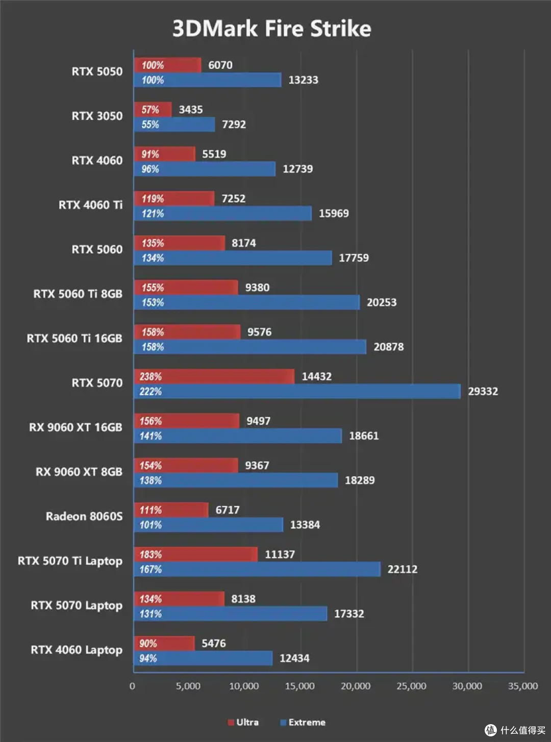完美替代3050!RTX 5050首发评测:DLSS4/AI/生产力全方面飞跃