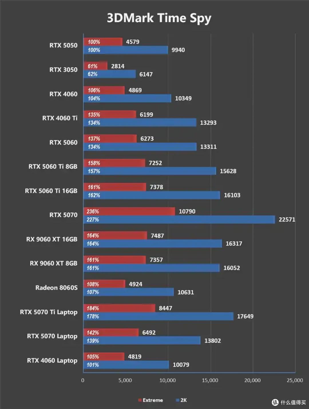 完美替代3050!RTX 5050首发评测:DLSS4/AI/生产力全方面飞跃
