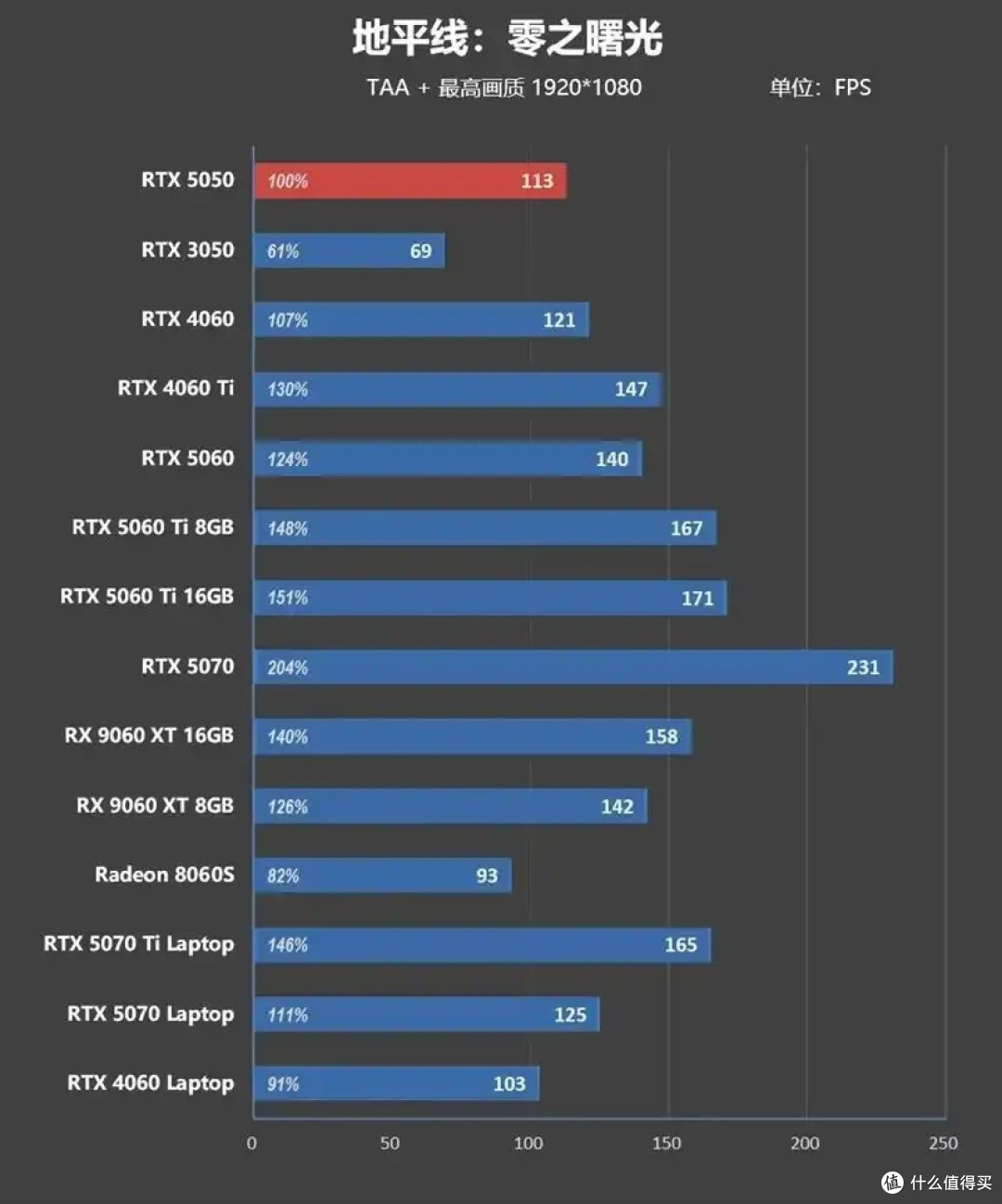 完美替代3050!RTX 5050首发评测:DLSS4/AI/生产力全方面飞跃
