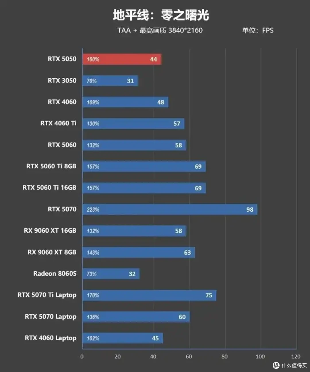 完美替代3050!RTX 5050首发评测:DLSS4/AI/生产力全方面飞跃