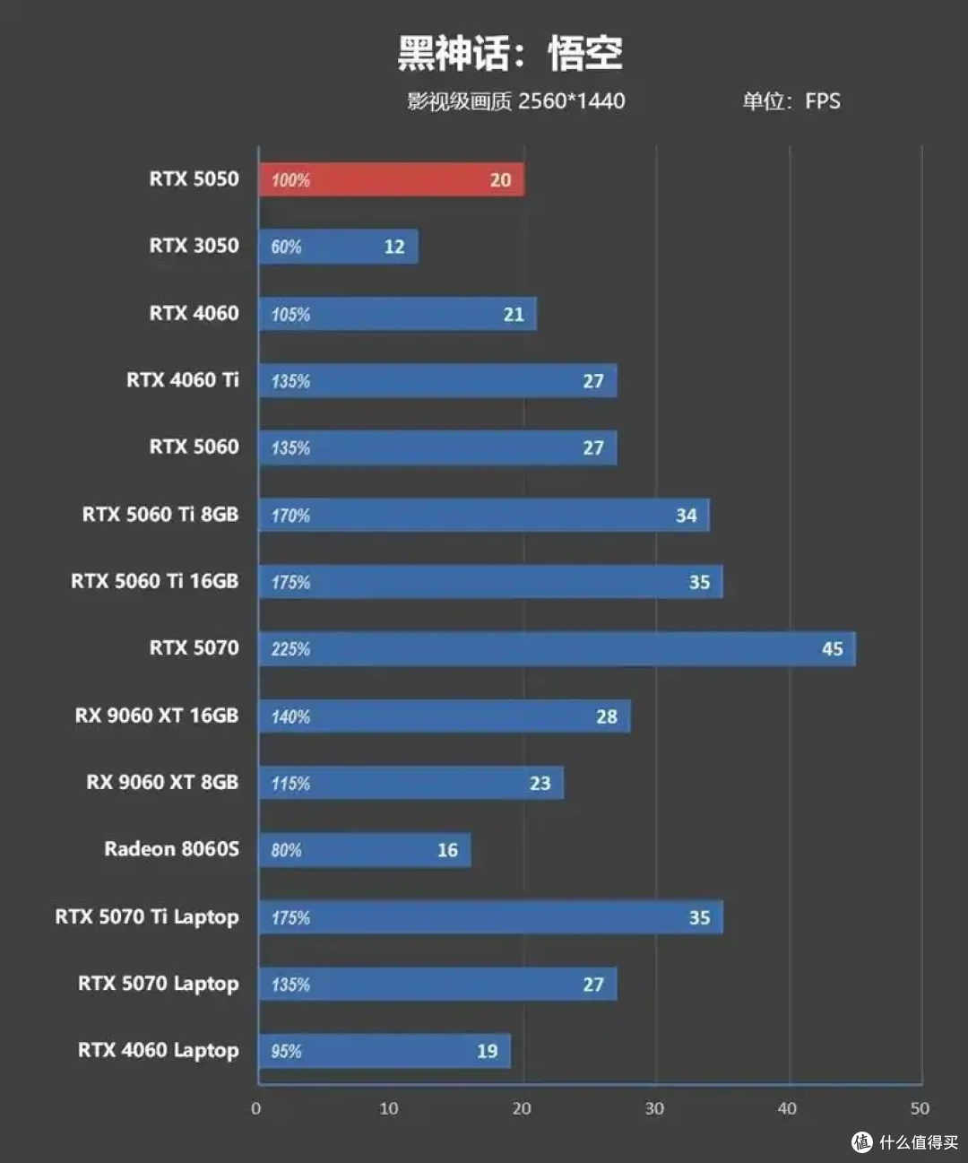 完美替代3050!RTX 5050首发评测:DLSS4/AI/生产力全方面飞跃