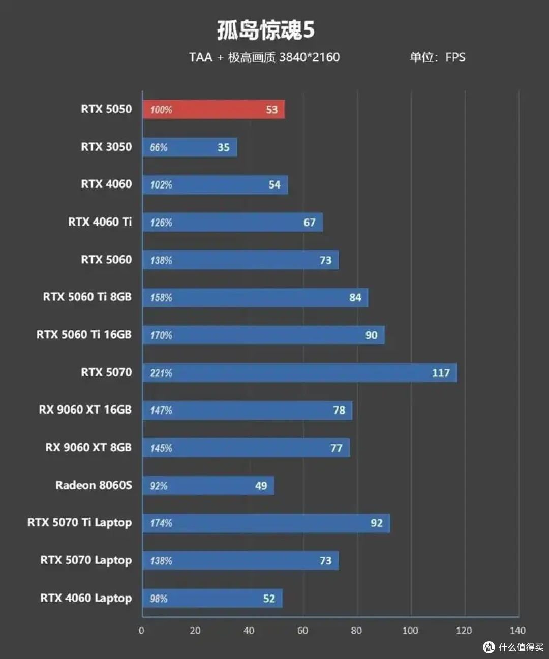完美替代3050!RTX 5050首发评测:DLSS4/AI/生产力全方面飞跃