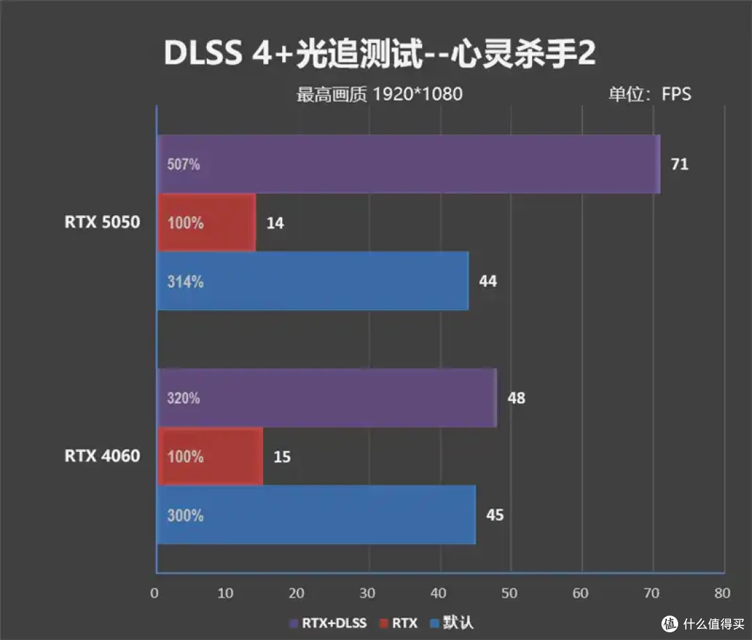 完美替代3050!RTX 5050首发评测:DLSS4/AI/生产力全方面飞跃