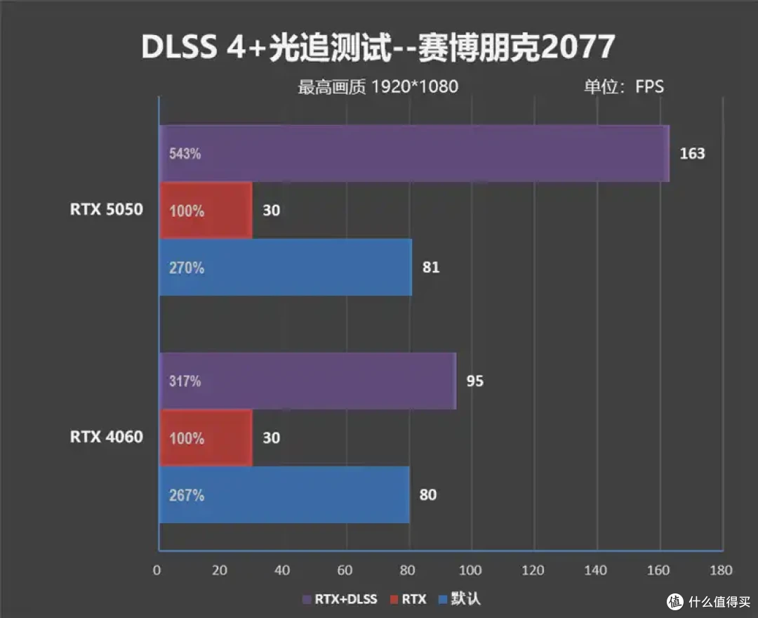 完美替代3050!RTX 5050首发评测:DLSS4/AI/生产力全方面飞跃