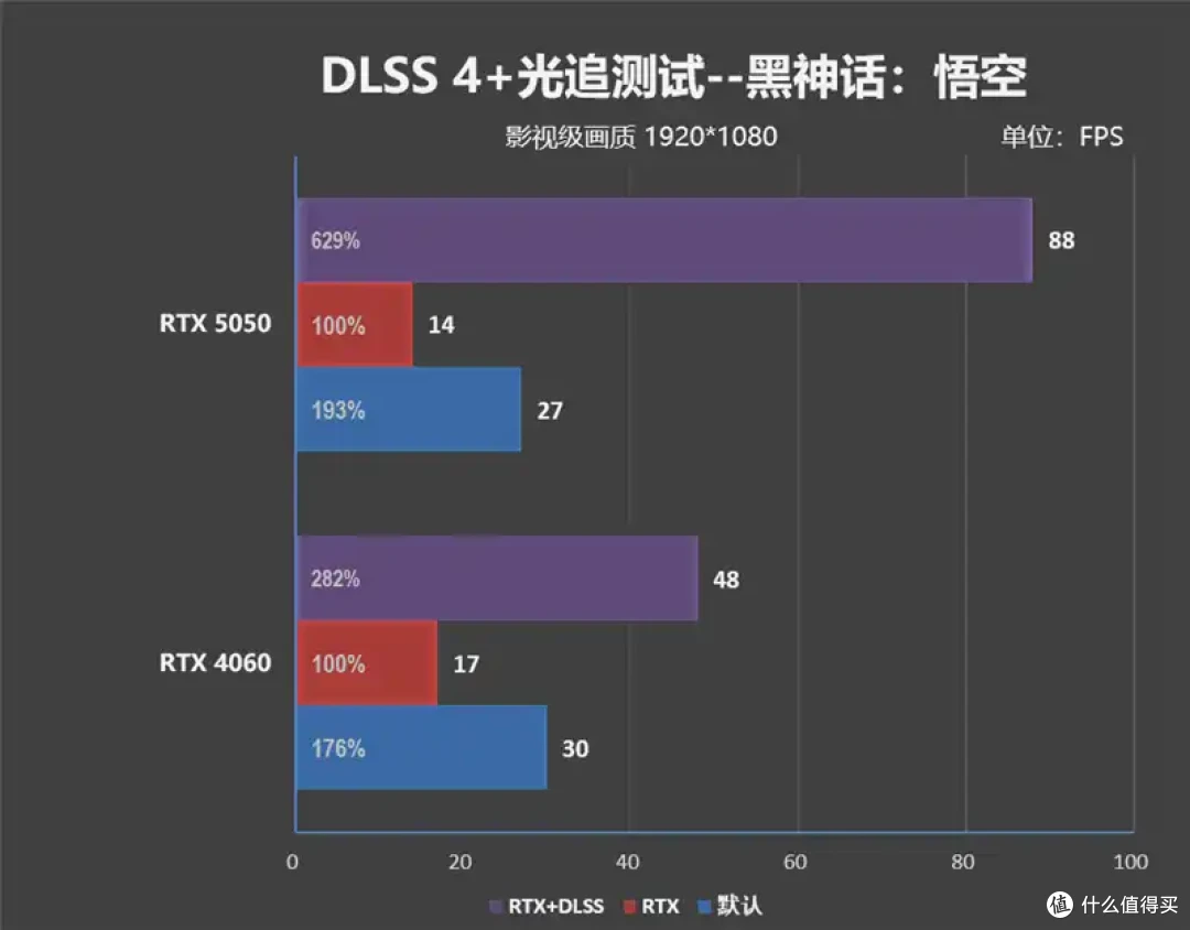 完美替代3050!RTX 5050首发评测:DLSS4/AI/生产力全方面飞跃