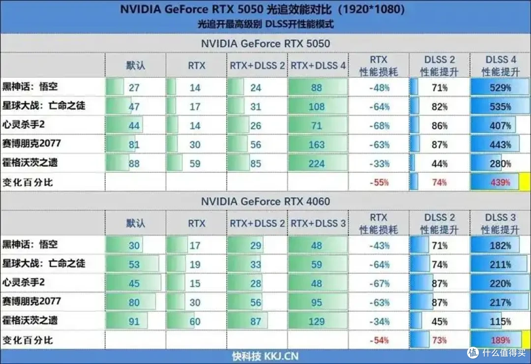 完美替代3050!RTX 5050首发评测:DLSS4/AI/生产力全方面飞跃