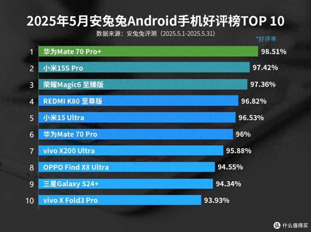 智能手机好评排行：小米15S Pro第二，第一名意料之中