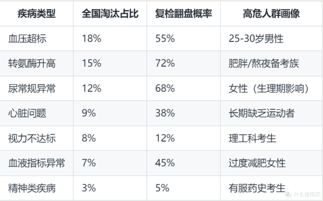 注意了!公务员体检出现这7种病,直接不予录取!