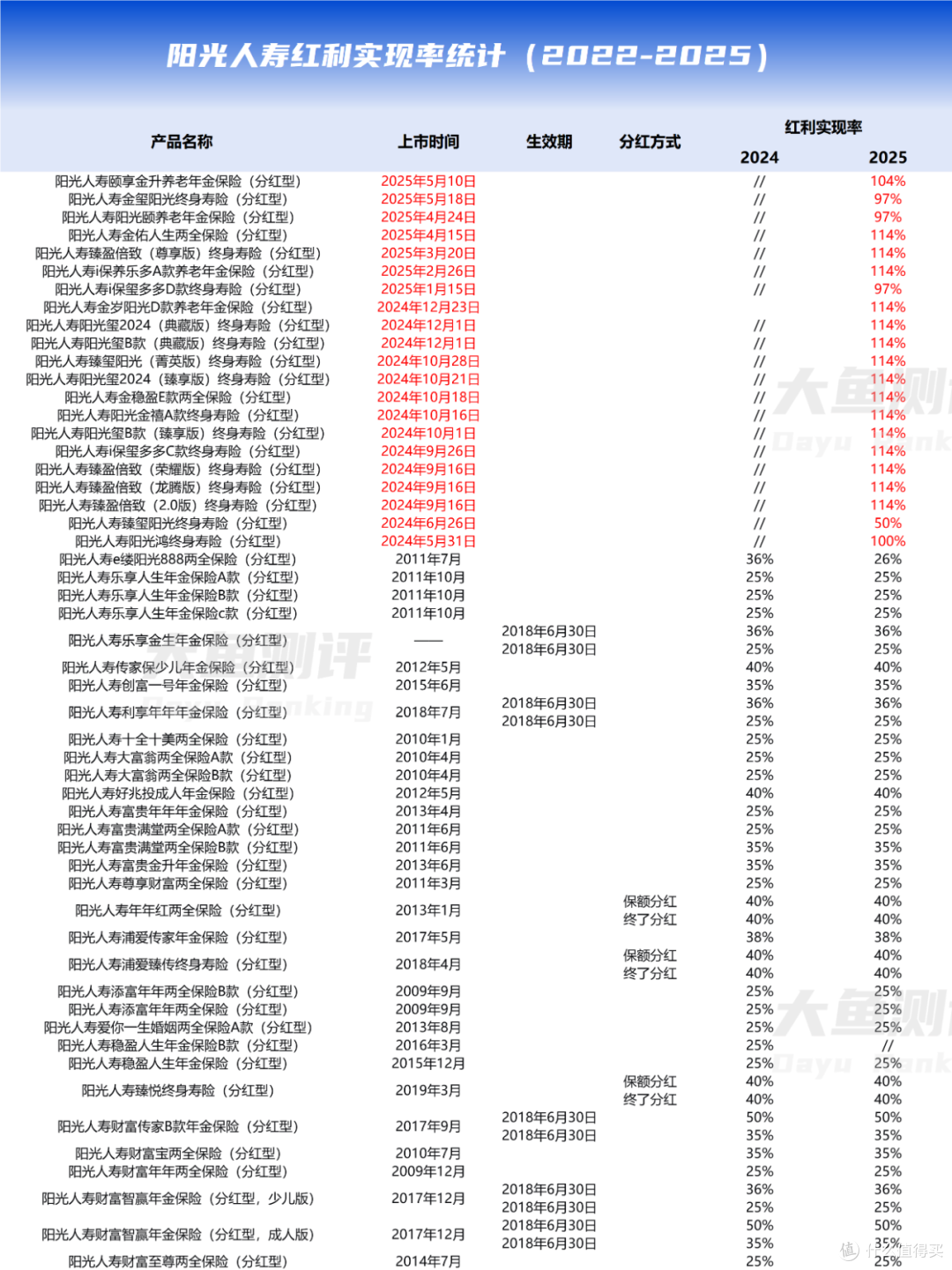 2025分红实现率公布,大保险公司表现如何?