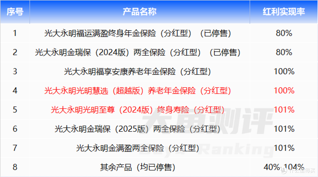 最新分红实现率超100%,光大永明2款明星产品是否真香?