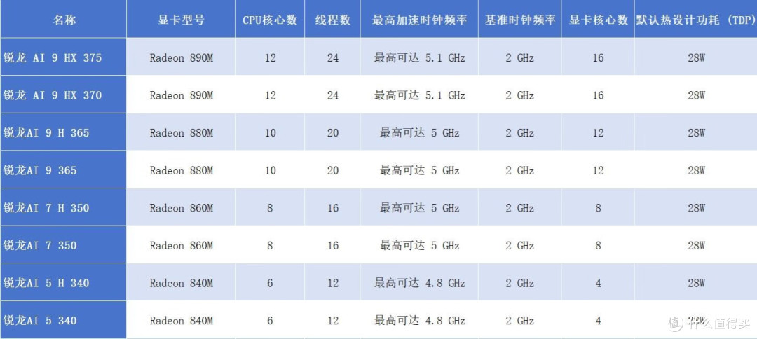 锐龙 AI 7 H350 处理器配置怎么样？有什么笔记本搭载它了？