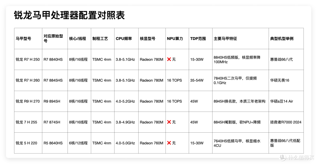 新手避坑!大一新生买笔记本,如何避免掉处理器的坑!