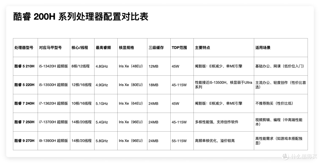 新手避坑!大一新生买笔记本,如何避免掉处理器的坑!