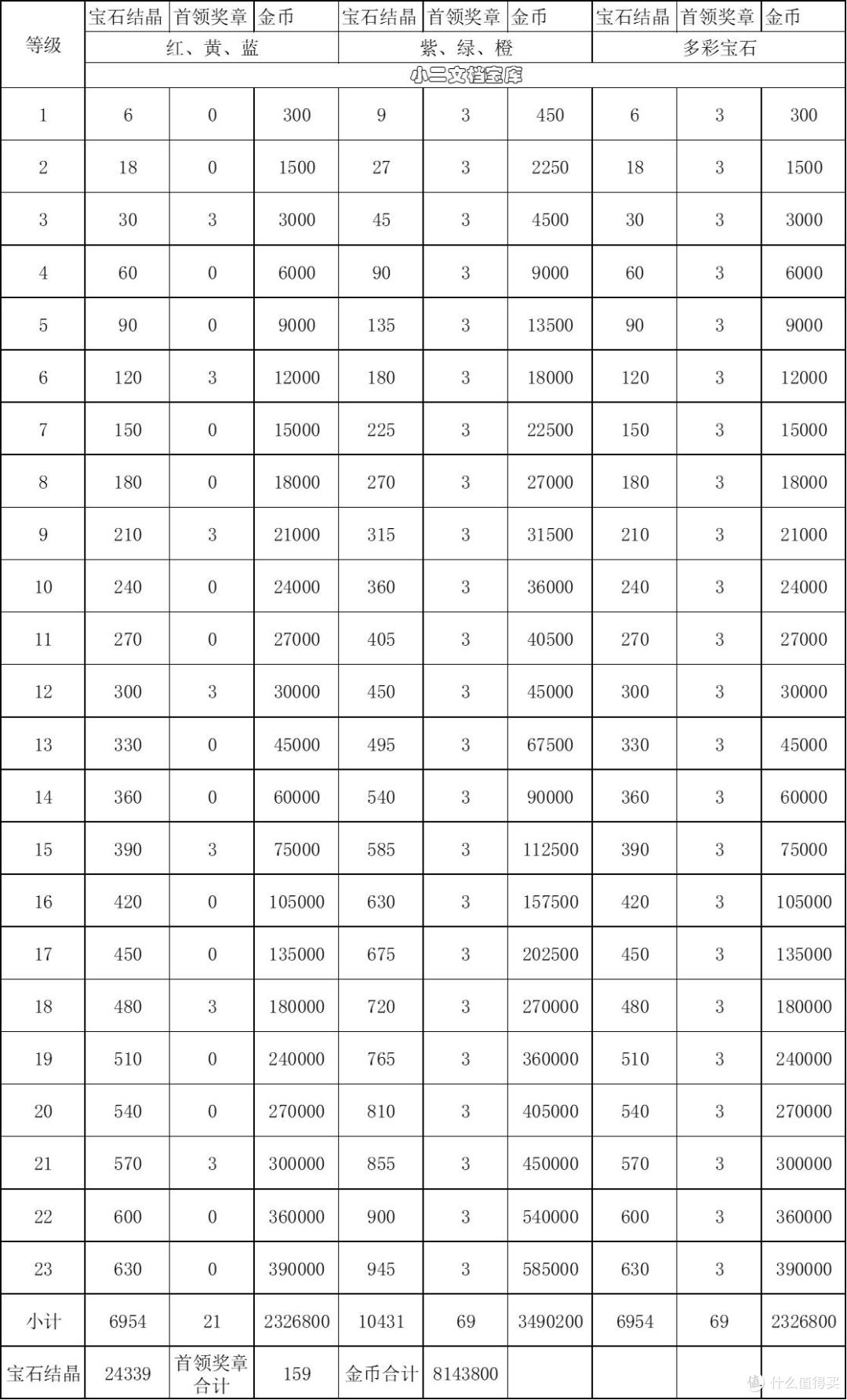 《异世界勇者》小二实验室——宝石升级消耗资源实测&珠宝加成