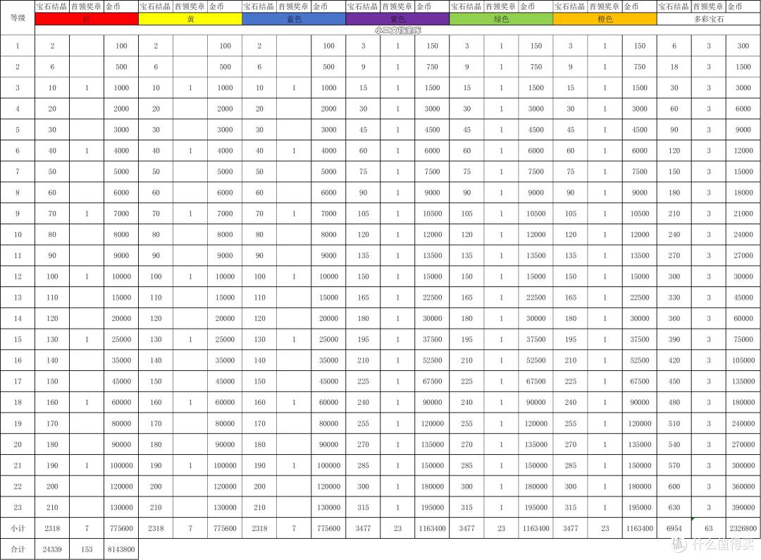 《异世界勇者》小二实验室——宝石升级消耗资源实测&珠宝加成