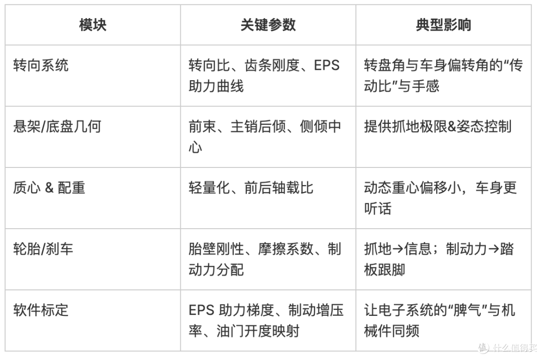 老司机们说的:这个车很“跟手”,到底在说什么?
