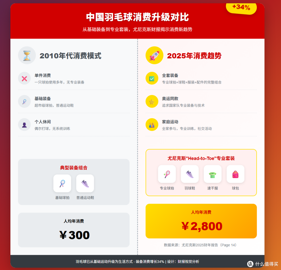 羽毛球成为国内成年人运动参与率前三,尤尼克斯财报解读中国暴增