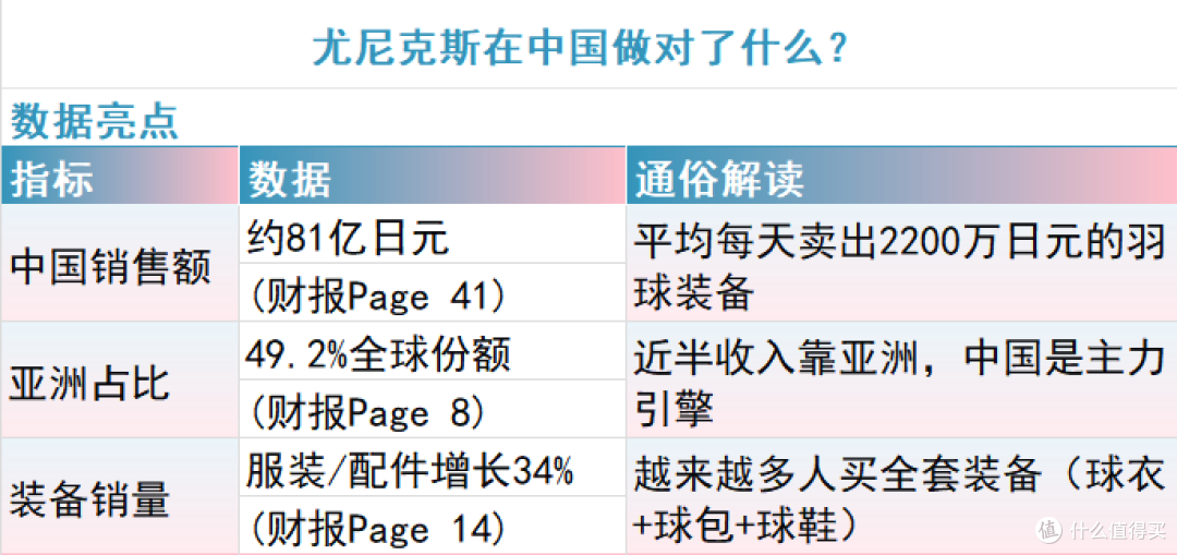 羽毛球成为国内成年人运动参与率前三,尤尼克斯财报解读中国暴增