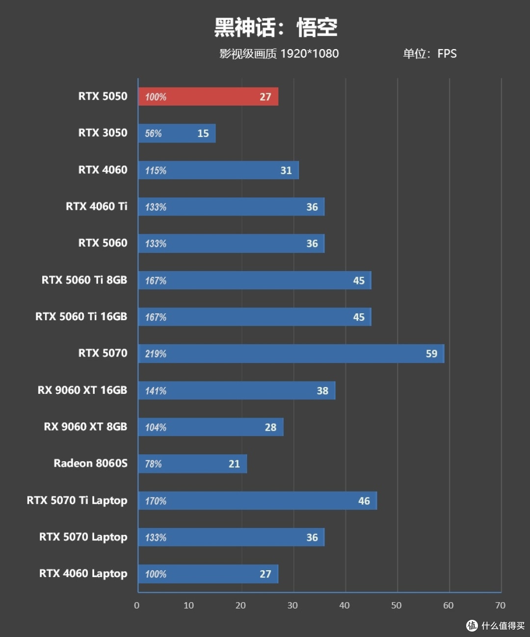 新的一定好?不谈游戏单说干活,RTX5050能否代替RTX3060