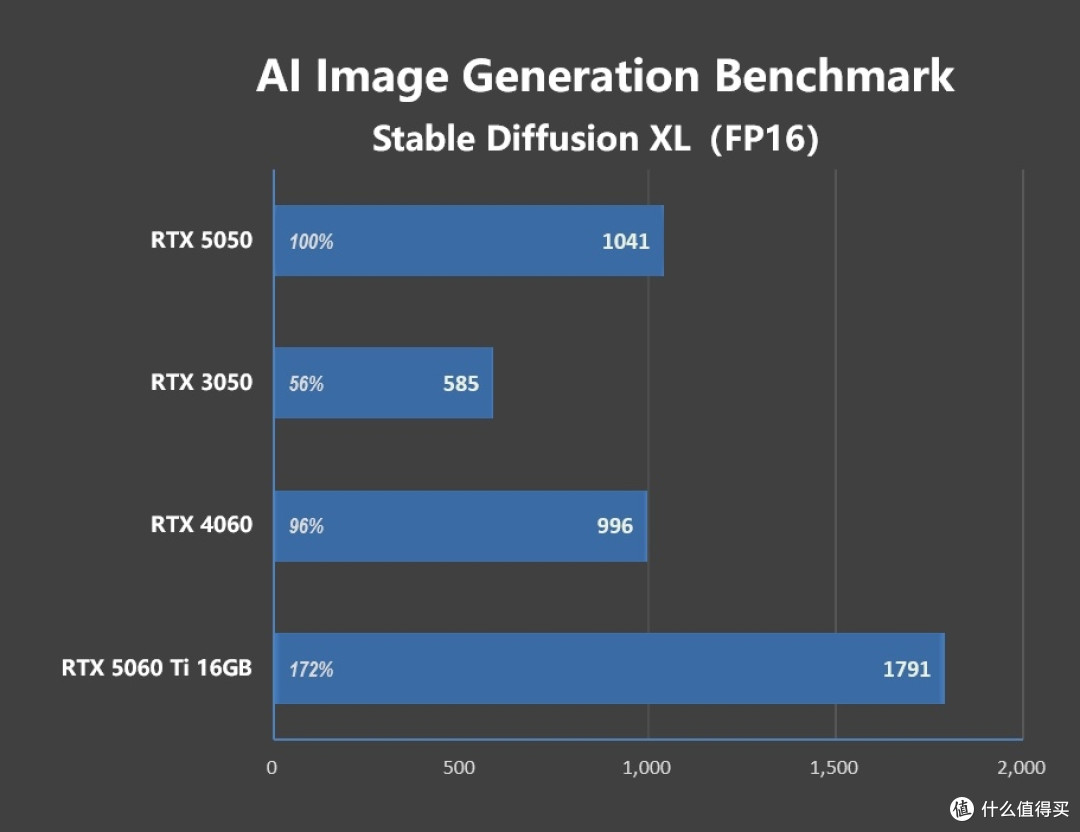 新的一定好?不谈游戏单说干活,RTX5050能否代替RTX3060