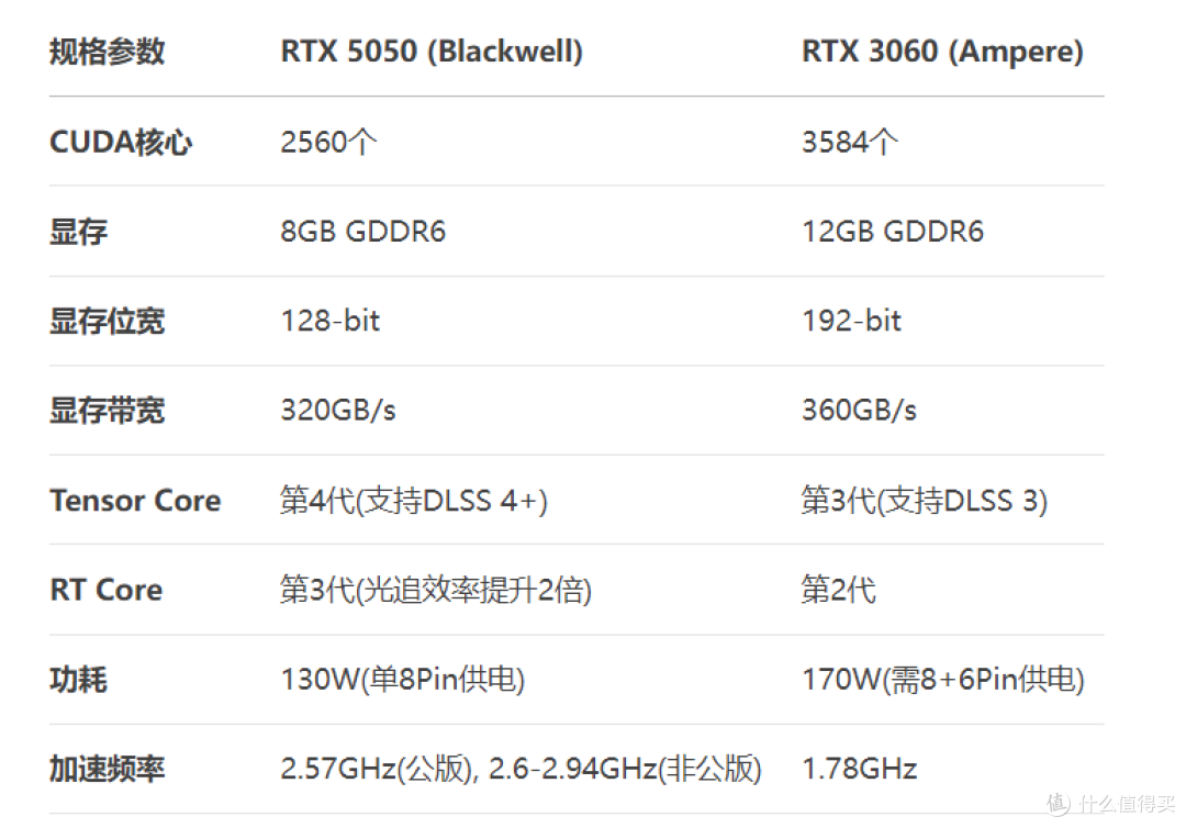 新的一定好?不谈游戏单说干活,RTX5050能否代替RTX3060