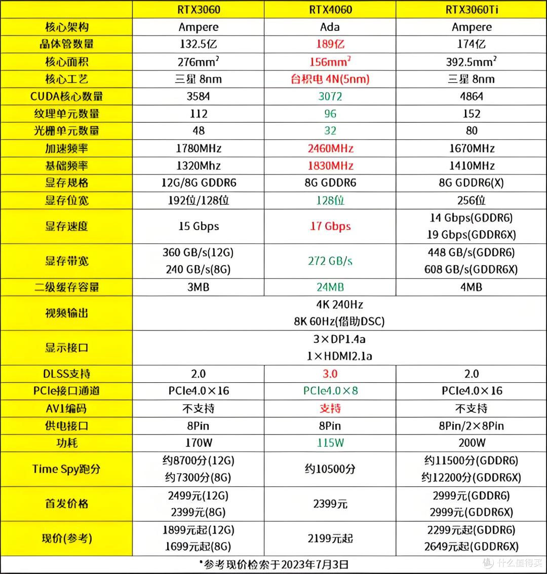 新的一定好?不谈游戏单说干活,RTX5050能否代替RTX3060