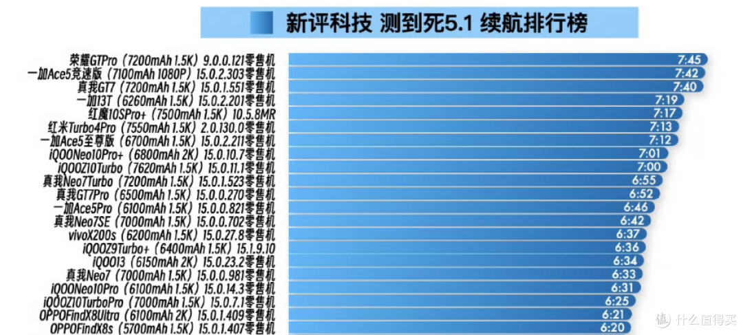 荣耀“续航机皇”有多牛?7200mAh青海湖电池,霸榜各大续航测评