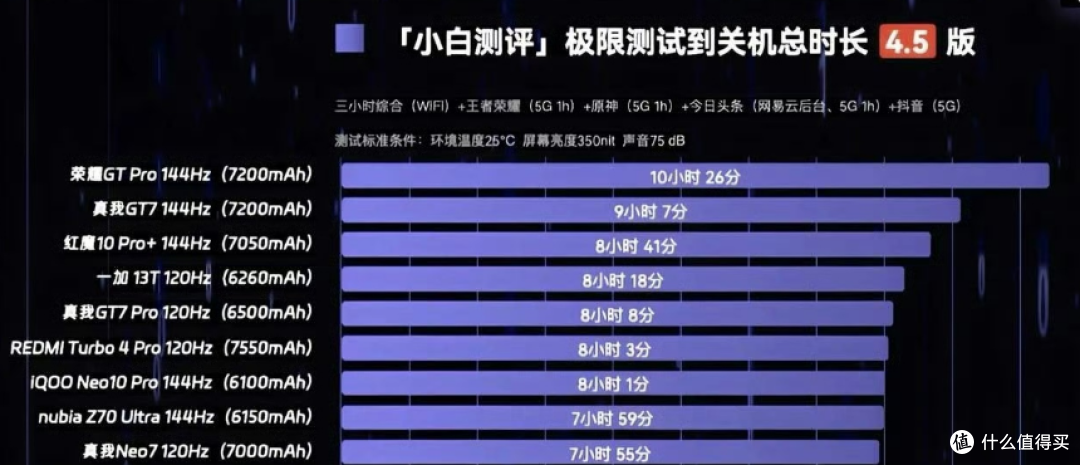 荣耀“续航机皇”有多牛?7200mAh青海湖电池,霸榜各大续航测评
